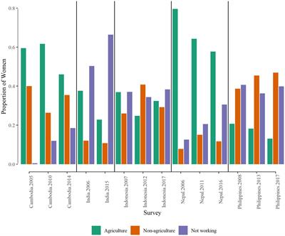 Is agricultural labour feminizing in South and South East Asia: analysis of Demography and Health Services data on women and work